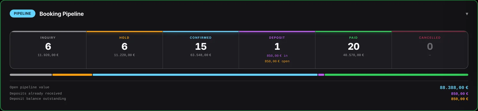 Booking pipeline: inquiry, hold, confirmed, deposit, paid and cancelled, with counts and amounts