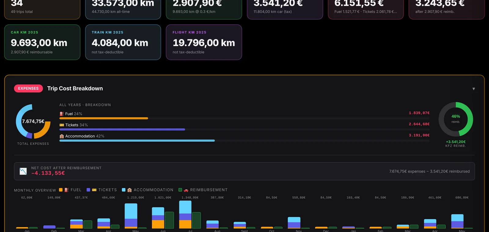 Trips overview with kilometres by car, train and flight, reimbursements and a cost breakdown