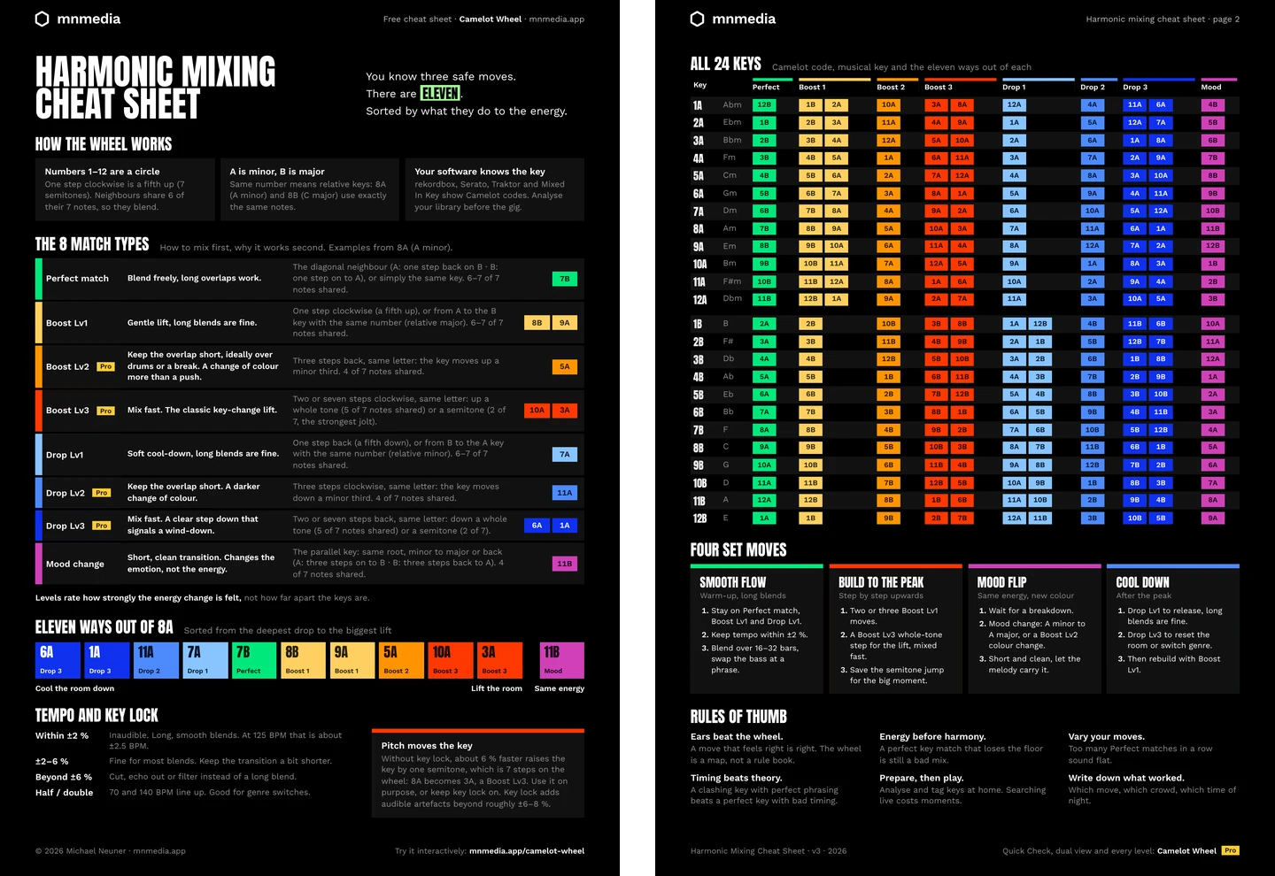 Preview of the two-page Harmonic Mixing Cheat Sheet: the eight match types with how to mix them, the eleven ways out of 8A and all 24 keys